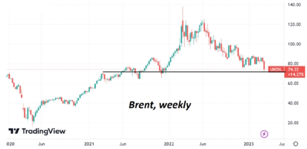 Ценовые потери нефти Brent на этой неделе составляют уже более 10%